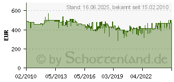 Preistrend fr BOSCH Bohrhammer GBH 4-32 DFR SET 0611332101