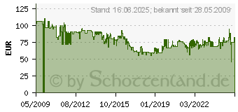 Preistrend fr DEWALT HM-Sgeblatt Fr MSU 430 Z/ DW 393 - DT 2964