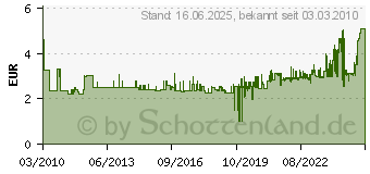 Preistrend fr WERA Elektroniker-Sechskant-Schraubendreher 2054, Durchmesser mm: 2,5 05118070001