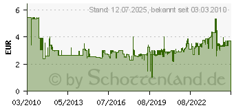 Preistrend fr WERA Elektroniker-Kreuzschlitzschraubendreher 2050 PH, Abtrieb: PH 0, Klingenlnge mm: 60 05118022001