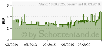 Preistrend fr WERA Schraubendreher Schlitz 1,5x40mm 05 118002 001 (118002)