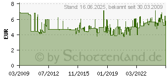 Preistrend fr WERA Schraubendreher Schlitz VDE 4,0x100mm 05 006115 001 (05006115001)