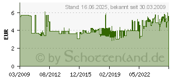 Preistrend fr WERA Schraubendreher Schlitz VDE 3,5x100mm 05 006110 001 (05006110001)