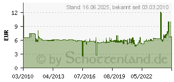 Preistrend fr WERA TORX-Schraubendreher 3367, Edelstahl Rostfrei, Abtrieb: TX 20 05032054001