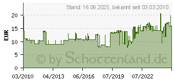 Preistrend fr WERA VDE-isolierter Steckschlssel-Schraubendreher 190i, Schlsselweite mm: 10 05005325001