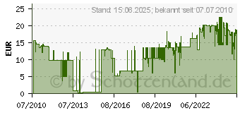 Preistrend fr FISCHER DEUTSCHL. Nageldbel N 8x120/80 S (4006209503591)