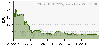 Preistrend fr 8GB Intenso Basic Line