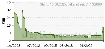 Preistrend fr 5x Jewelcase INTENSO BD-R 25GB, 4x Speed (5001215)