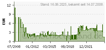 Preistrend fr INLINE Stromverlngerung intern, 6pol auf 8pin PCIe GPU 4043718114443