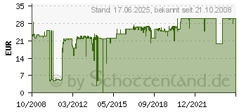 Preistrend fr DORO PhoneEasy 311c (380000)