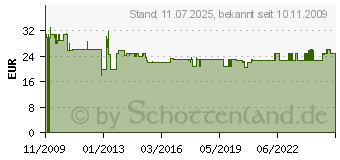 Preistrend fr BURG-WCHTER KG Schlssel-Box KB 15 W (wei) 4003482282403