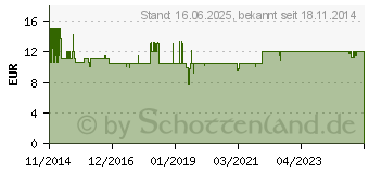 Preistrend fr MELITTA PRO AQUA Filterpatrone CLARIS f. CAFFEO 192830 (192830)