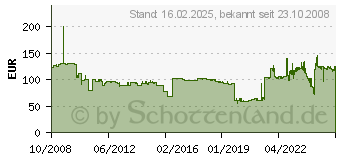 Preistrend fr RICOH B2232244 Trommel Schwarz max. 80000 Seiten, B2232244 4250081519267