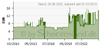 Preistrend fr ARLAC Broklammernspender Clip-Boy roy.blau magnetisch 4006221211245