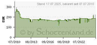 Preistrend fr BURG WCHTER Briefkasten MILANO 3843 ES Edelstahl 4003482324202