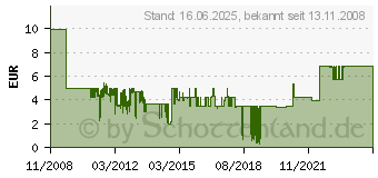 Preistrend fr NONAME Ersatzltspitzenset fr Ltstation EP 5 4 verschiedene Ausfhrungen 4040849510731