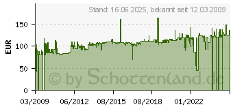 Preistrend fr TRONJE TS742 - Befestigungskit ( Tischmontage ) fr 2 LCD-Displays ( ne 4260079822071