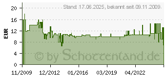 Preistrend fr BURG-WCHTER Zylinder BK 92 K SB fr alle Kunststoff-/Gussbriefksten 4003482141212