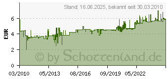 Preistrend fr SONAX 314300 Glanz Shampoo 1 l