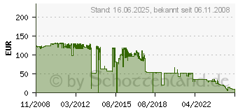 Preistrend fr KYOCERA TK-560K (1T02HN0EU0)