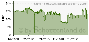 Preistrend fr HP 220 Volt Fixiereinheit (CE506A)