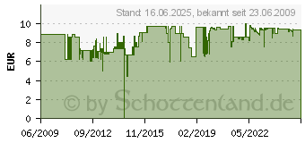 Preistrend fr ANSMANN 4000002 - KFZ-Power Check 4000002 (4000002)