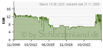 Preistrend fr HP CE254A (CE254A)