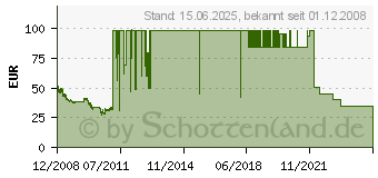 Preistrend fr 500GB SAMSUNG Spinpoint F2 EcoGreen (HD502HI)