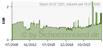 Preistrend fr BIC Kugelschreiber-Mine Easy Glide, Strichfarbe: blau 892409