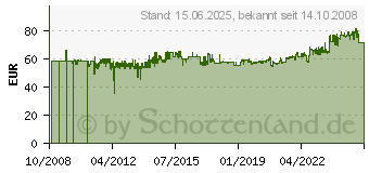 Preistrend fr KATHREIN EBX 2520 - Sat-ZF-Verteiler EBX 2520 EBX2520