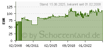 Preistrend fr HSM Plastikbeutel fr Aktenvernichter Modell 390.2, 411.2 (1442995000)