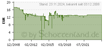 Preistrend fr LOGILINK USB Line Extender - USB-Erweiterung - bis zu 60 m (UA0021D)