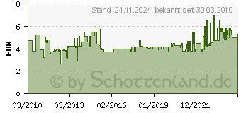 Preistrend fr BOSCH Schmelzkl.11X 45mm Schw.125G 1609201221 (1 609 201 221)