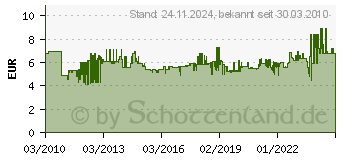 Preistrend fr BOSCH 1 609 200 933 - Reduzierring 1 609 200 933 1609200933