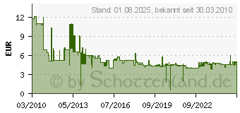 Preistrend fr BOSCH Stichsgebltter fr Holz T 101 BR, Stck pro Packung: 5 2608630014