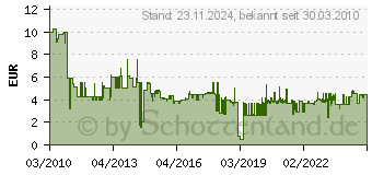 Preistrend fr BOSCH Stichsgebltter fr Holz T 101 D, Stck pro Packung: 5 2608630032