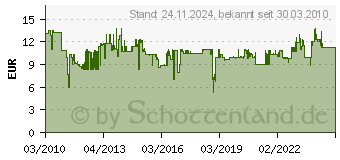 Preistrend fr BOSCH Reflektordse 1609390453