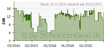 Preistrend fr BOSCH Glasschutzdse 75 mm - (1609390452)