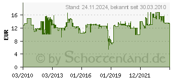 Preistrend fr BOSCH Flchendse 75 mm (1609390451)