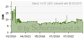 Preistrend fr BOSCH Hammerbohrer mit SDS-Plus, 4-spiralig, Durchmesser mm: 16,0, Arbeitslnge / Gesamtlnge mm: 250 / 310 2608596186