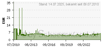 Preistrend fr BOSCH Hammerbohrer mit SDS-Plus, 4-spiralig, Durchmesser mm: 10,0, Arbeitslnge / Gesamtlnge mm: 250 / 310 1618596315