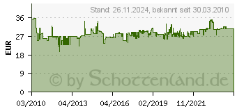 Preistrend fr BOSCH Spannzangen-berwurfmutter-Set, Durchmesser mm: 10,0 2608570125