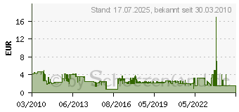 Preistrend fr BOSCH Schleifbltter fr Dreiecksschleifer Red:Wood top 93 mm, Krnung: 120, Stck pro Packung: 5 2608605152