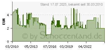 Preistrend fr BOSCH 5Schleifbl.B.f.Wood,93mm,P80 2608605150