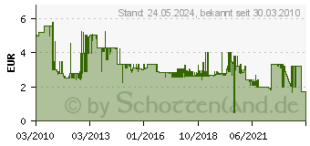 Preistrend fr BOSCH Schleifbltter fr Dreiecksschleifer Red:Wood top 93 mm, Krnung: 40, Stck pro Packung: 5 2608605148