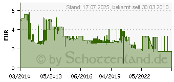 Preistrend fr BOSCH Schleifbltter fr Dreiecksschleifer Red:Wood top 93 mm, Krnung: 40, Stck pro Packung: 5 2608605148