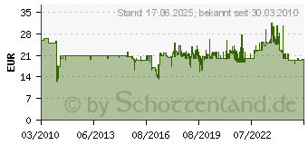 Preistrend fr BOSCH 1 Dauerfilter PAS12-27,F,11-21 (2607432013)