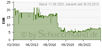 Preistrend fr BOSCH Hobelmesser scharf, gerade, HM, HE 40, 40, 2er (2608635350)