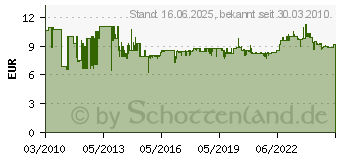 Preistrend fr BOSCH Adapter fr Exenterschleifer mit Lochung, Durchmesser mm: 125 2608601126