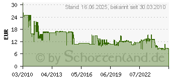 Preistrend fr BOSCH Nutfrser mit berlnge zweischneidig HM, Schaftdurchmesser mm: 8, Radius/Durchmesser mm: 12 2608628374